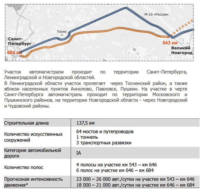 Строительство участка трассы М-11 Москва – Петербург